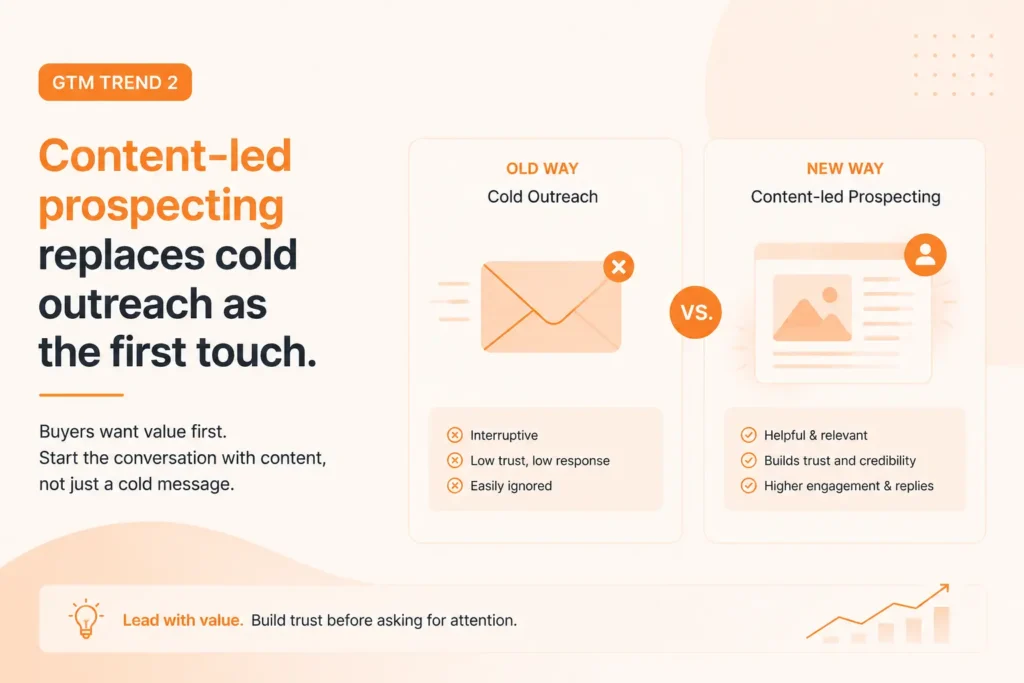  A GTM trend showing content-led prospecting replacing cold outreach.
