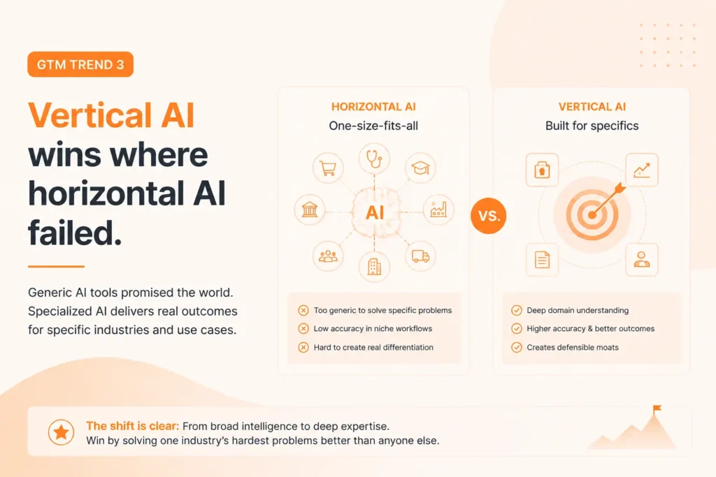 A GTM trend showing vertical AI wins.
