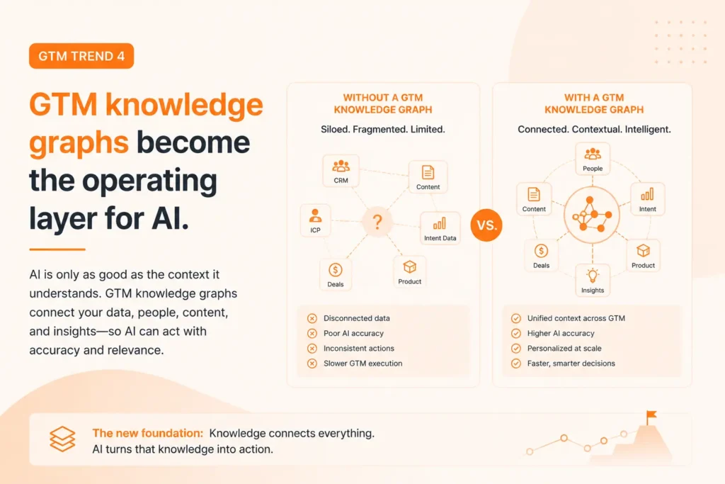 A GTM trend showing GTM knowledge graphs as an operating layer. 