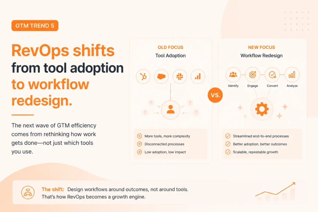  A GTM trend showing RevOps shifts to workflow redesign.