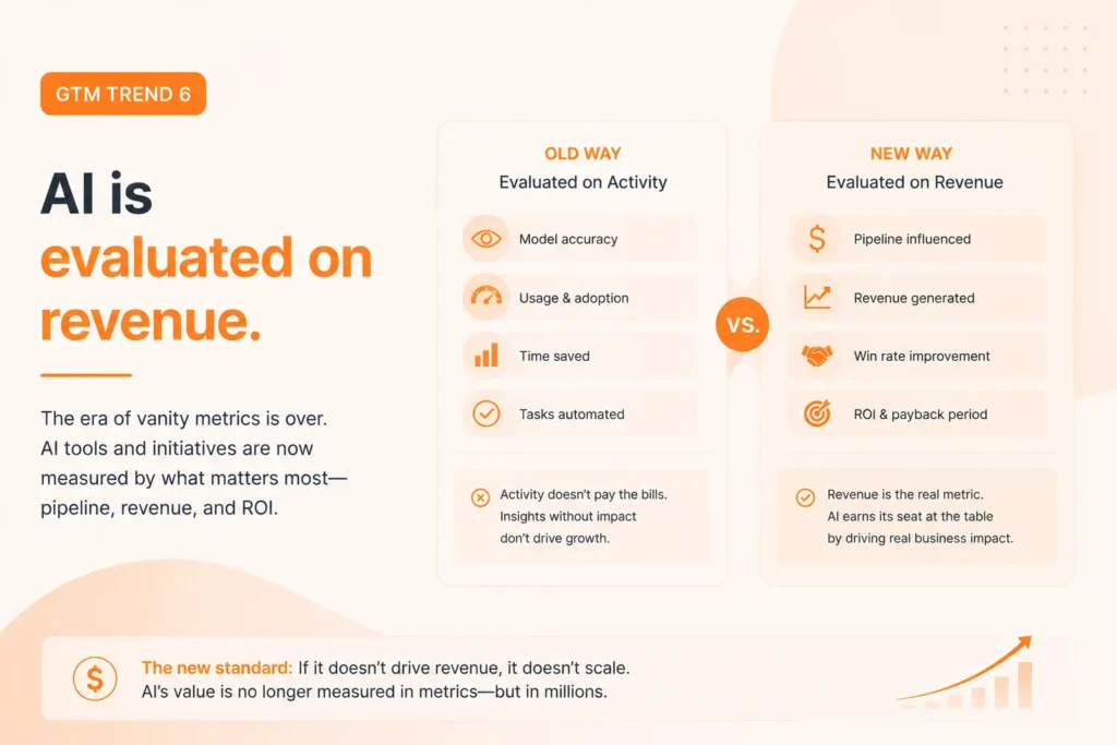  A GTM trend showing that AI is evaluated on revenue.