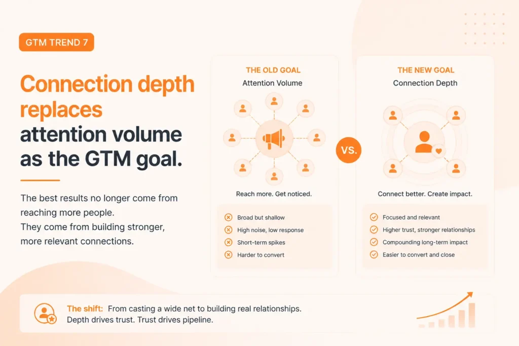 A GTM trend showing connection depth replaces attention volume.