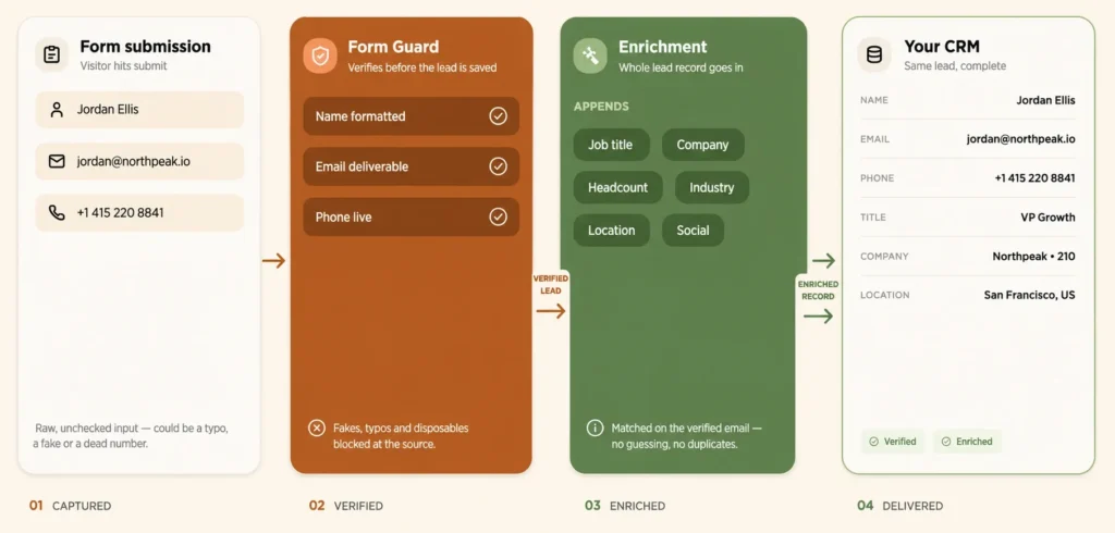 Automated lead enrichment workflow from basic contacts to enriched customer profiles