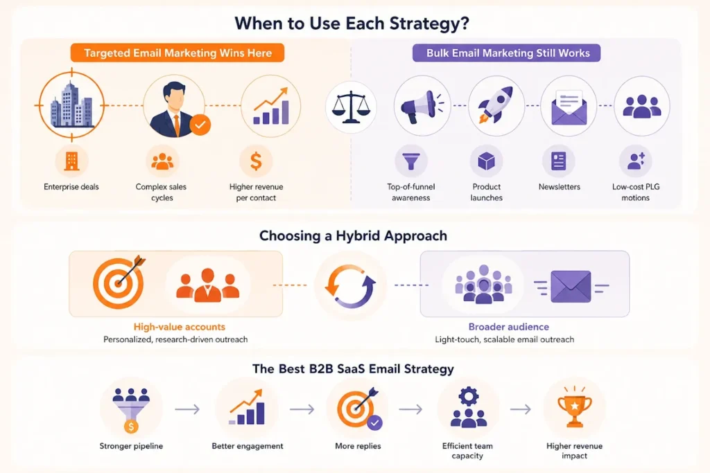 Visual guide comparing targeted, bulk, and hybrid email marketing strategies