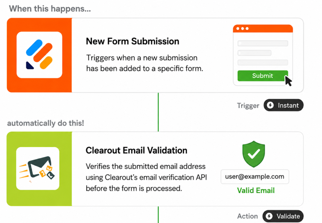 Jotform submission flow with Clearout email validation. 