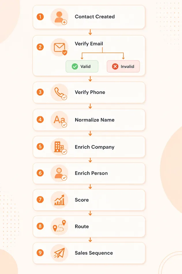 Steps to automate lead enrichment