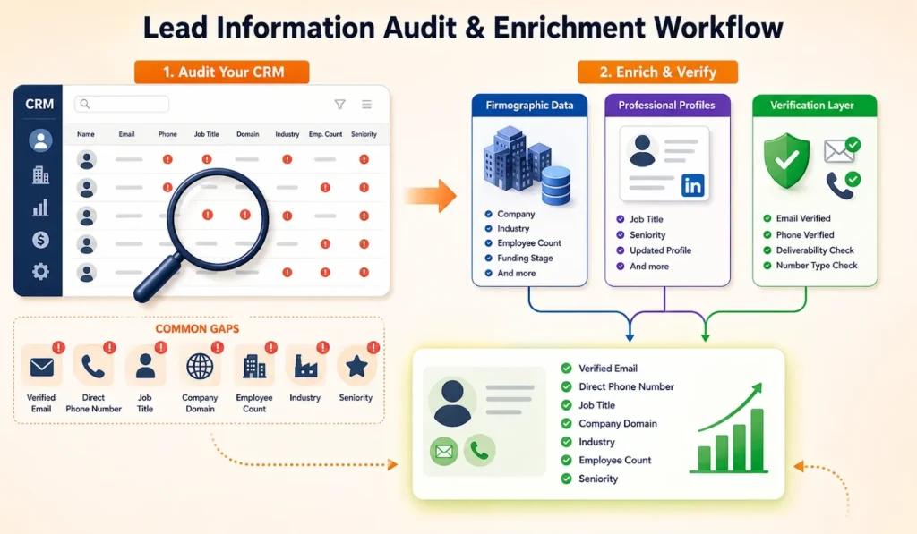 Lead information audit and enrichment workflow