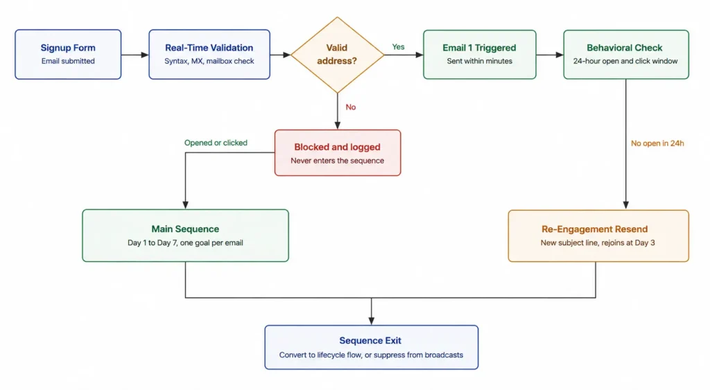 Email validation and engagement-based email sequence workflow.