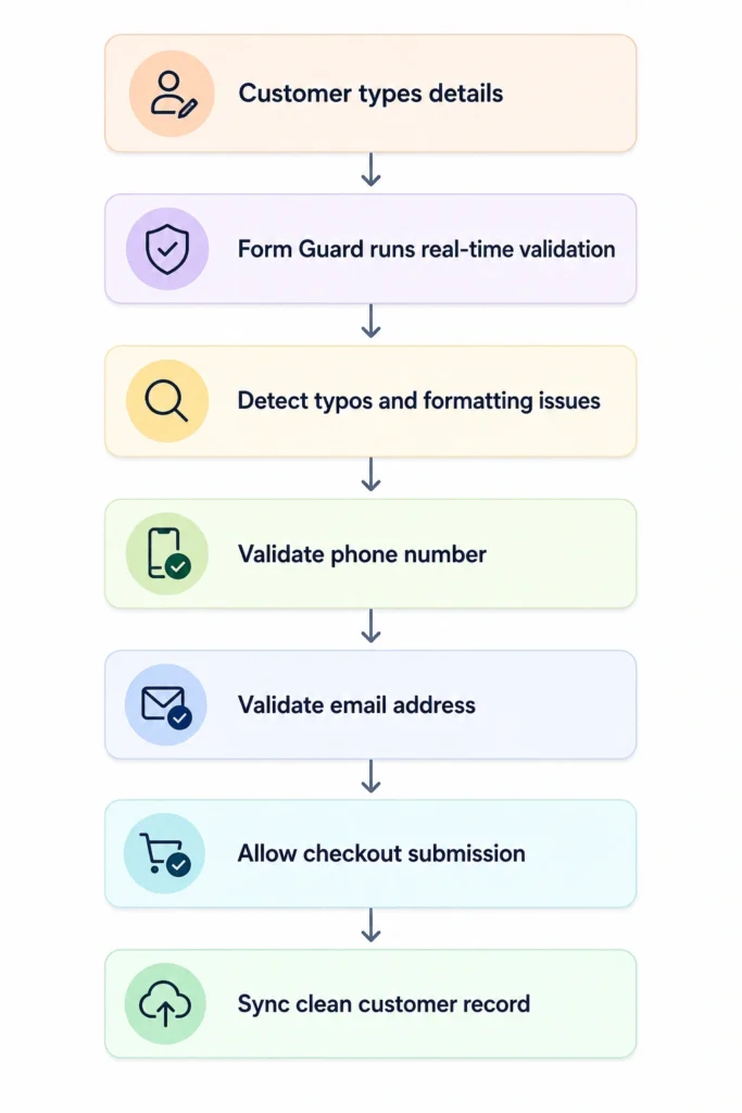  Form Guard customer validation flow