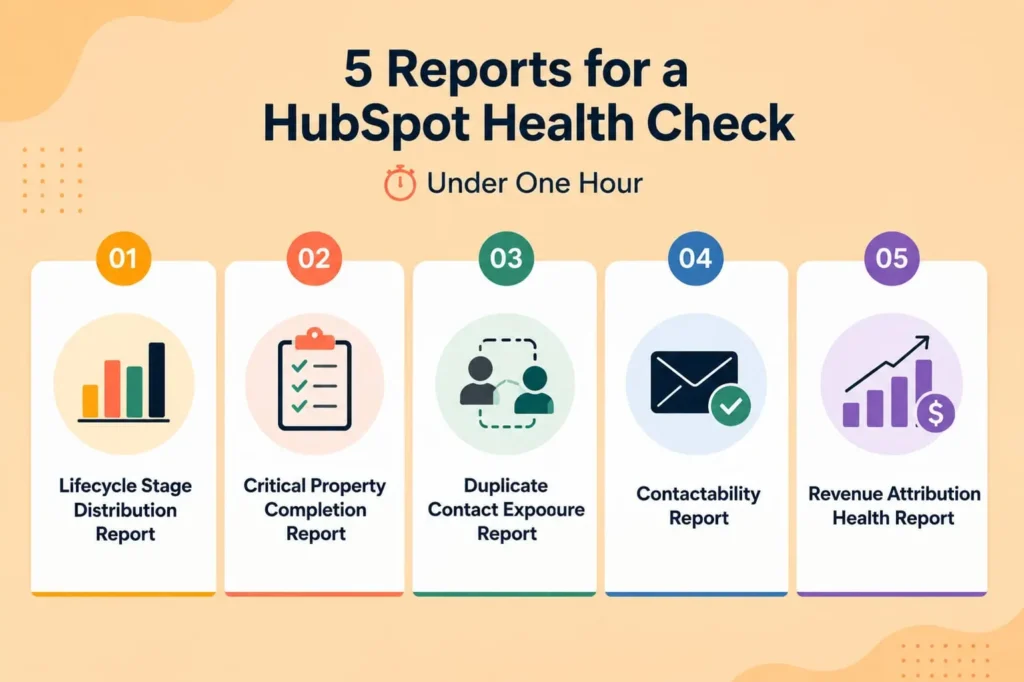 Five-report HubSpot health check for faster portal scoring.