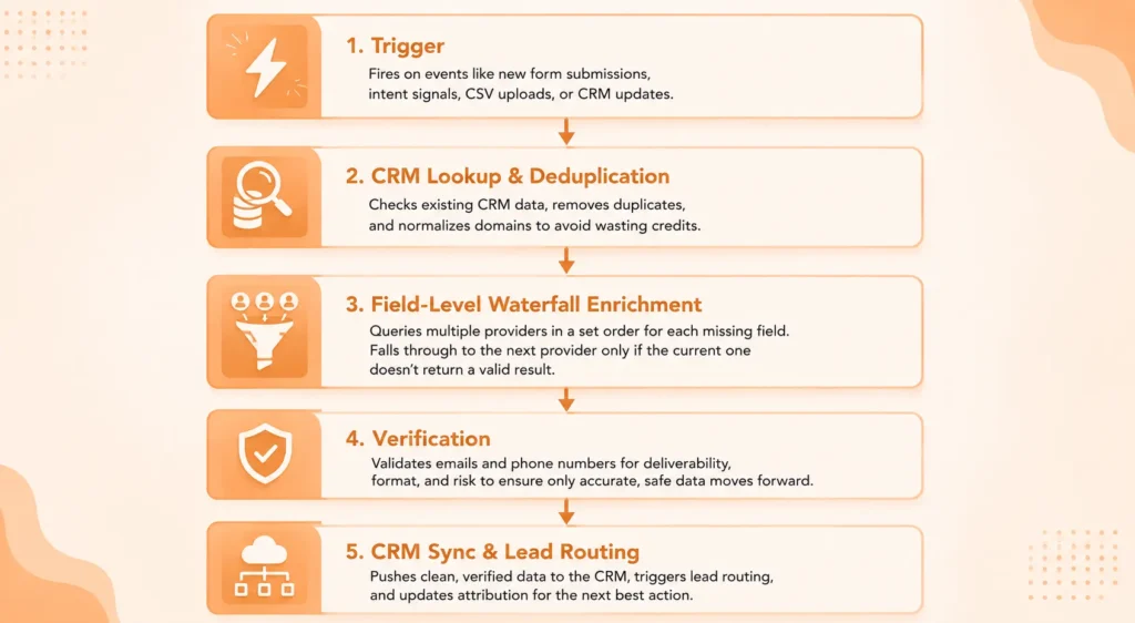 A 5-step waterfall enrichment workflow.