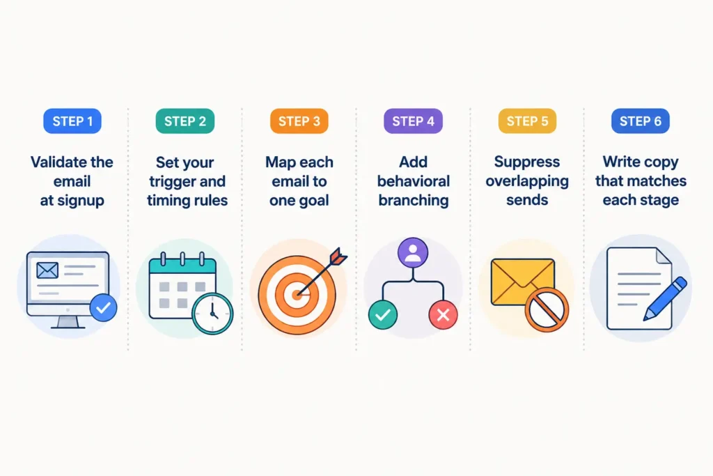 6 steps for building an automated welcome email series.