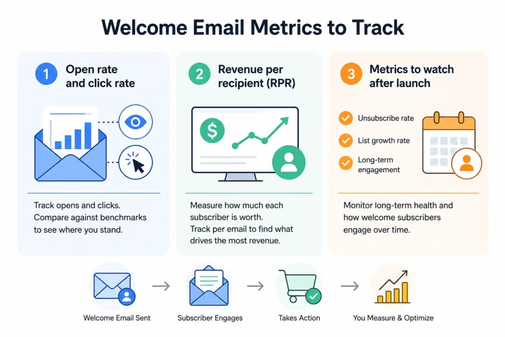 Welcome email performance metrics.