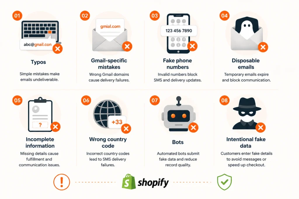 Shopify checkout issues caused by invalid customer information.