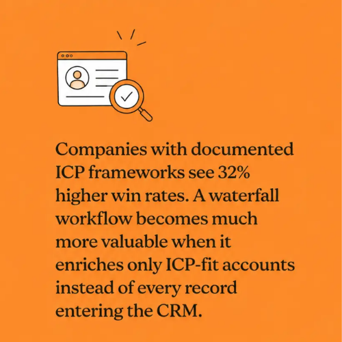ICP-based waterfall enrichment improving GTM win rates by focusing on qualified accounts.