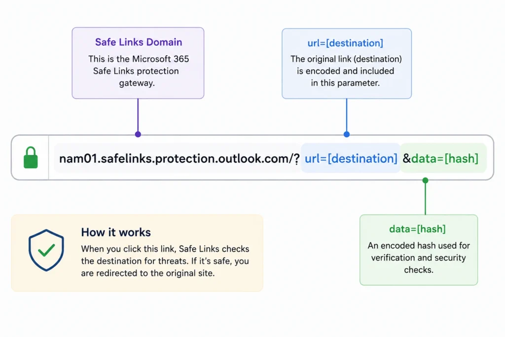 Safe Links URL structure with destination and security hash parameters.