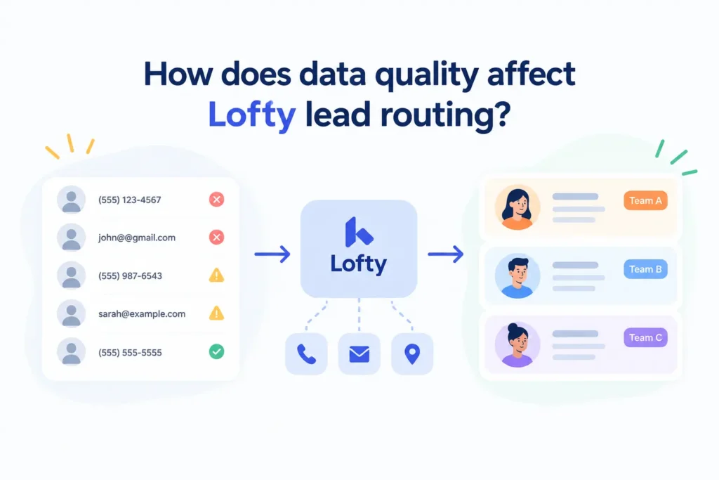 Data quality affects Lofty lead routing and team assignment.