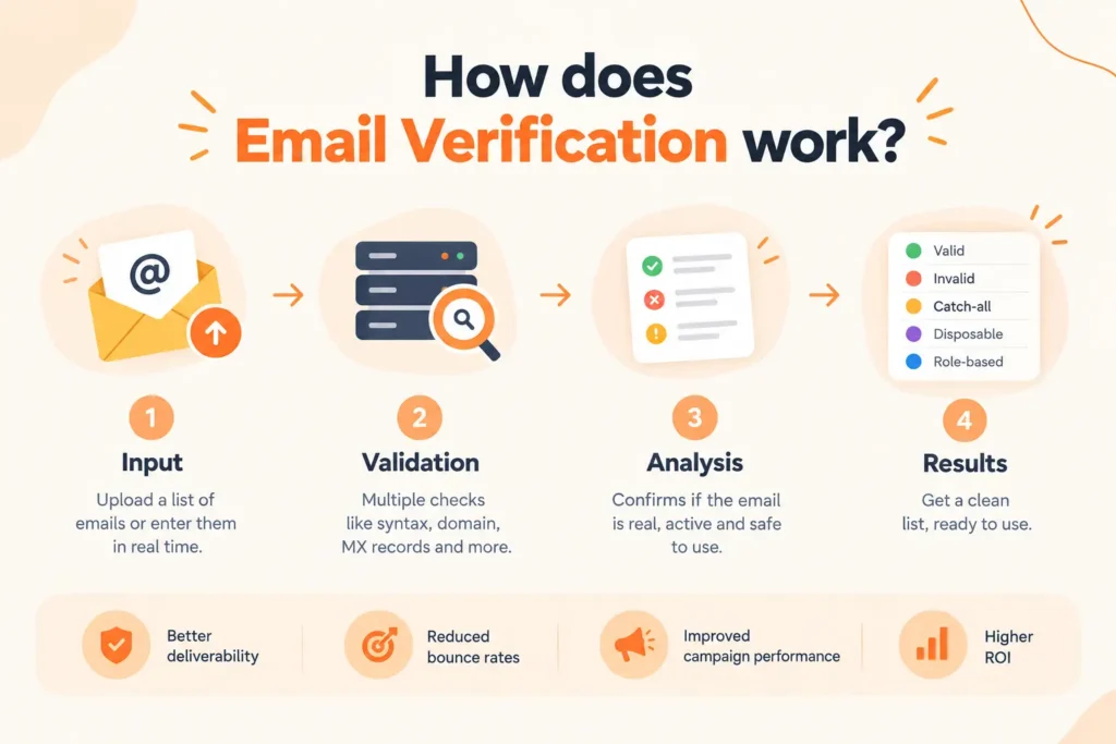 Email verification process: input, validation, analysis, and results.