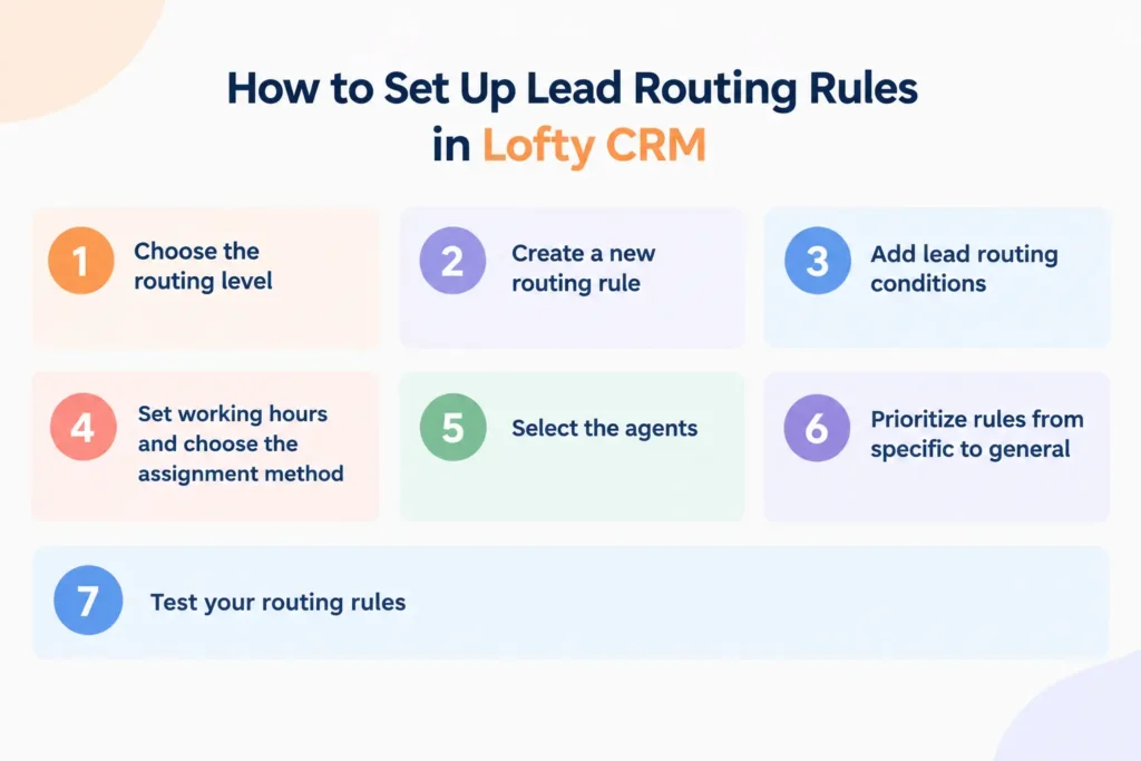 Seven steps for setting up lead routing rules in Lofty CRM.