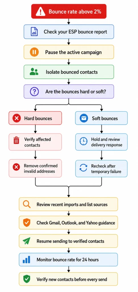 Bounce rate troubleshooting flowchart from diagnosis to prevention.