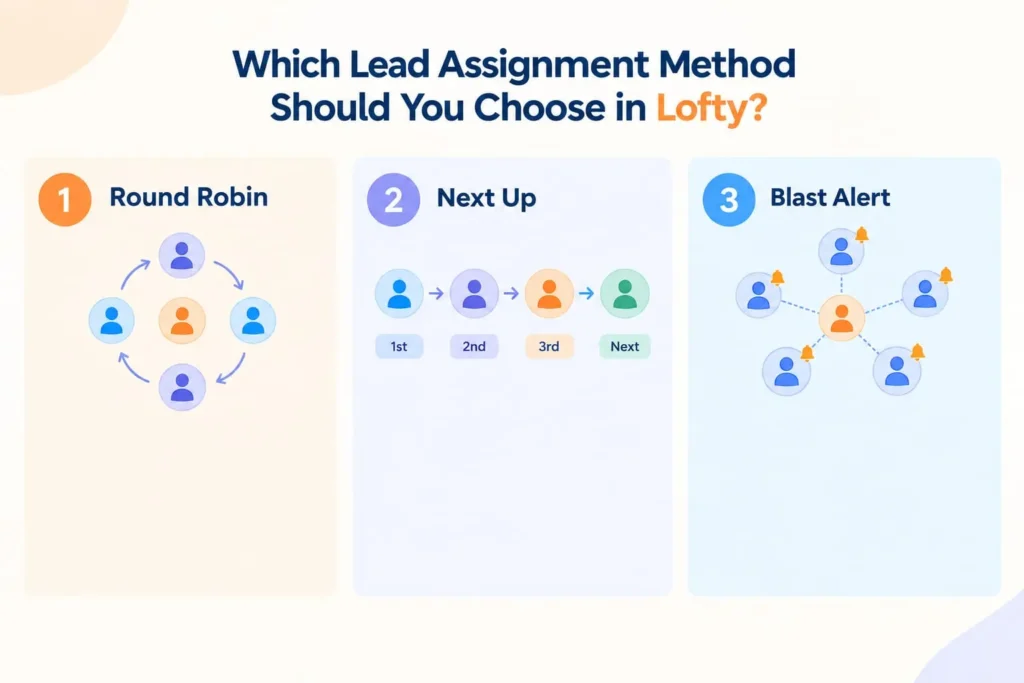 Comparing 3 lead assignment methods: Round Robin, Next Up, & Blast Alert.