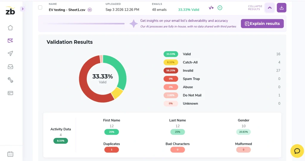 ZeroBounce email verification results.