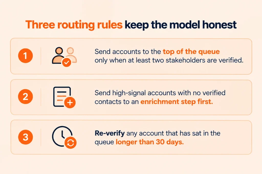 Three routing rules that keep the model honest.