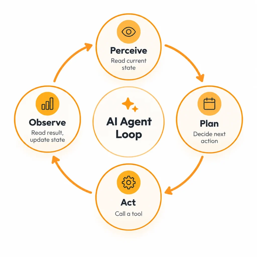 AI agent loop showing four stages.