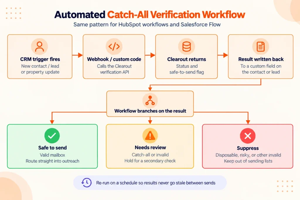 An automated catch-all verification workflow in HubSpot.