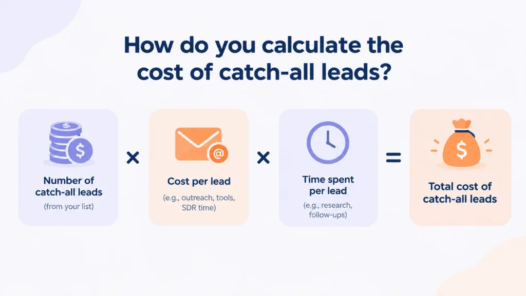 Formula for calculating the total cost of catch-all leads