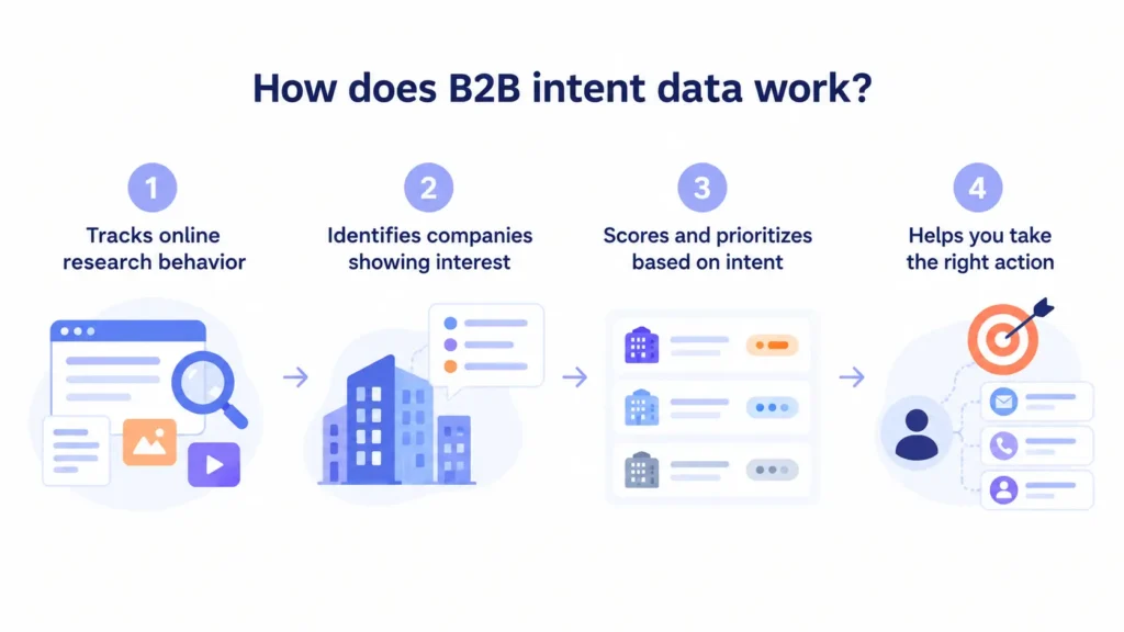 B2B intent data workflow from research to action