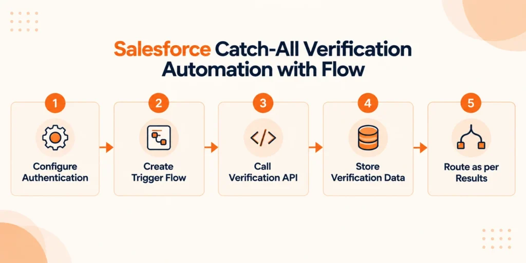 Salesforce catch-all verification automation with flow.