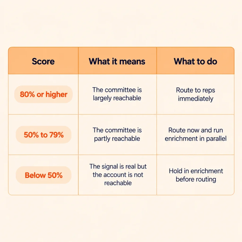 A table outlining the Signal Readiness Score bands.