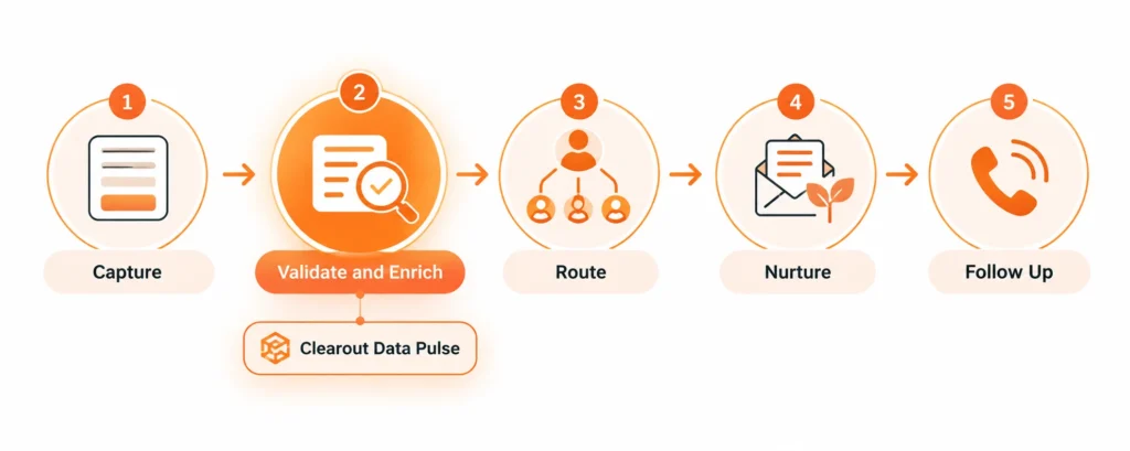 A new sales rep workflow for 2026.