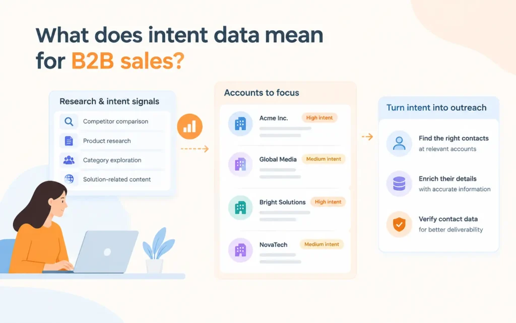 B2B intent data signals helping prioritize accounts for outreach