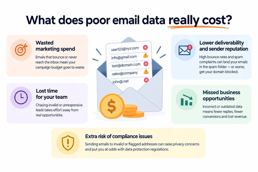 Poor email data wastes money, time, and sales opportunities