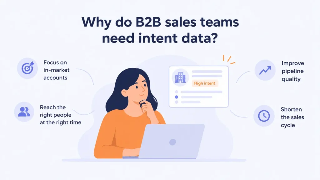 How B2B sales teams use intent data to prioritize accounts.