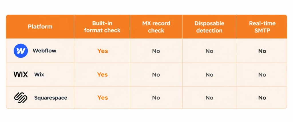 Three-column comparison table comparing Webflow, Wix, and Squarespace.